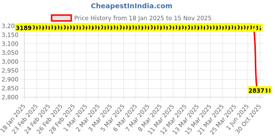 moglix.com Lab Plus PTFE Stop Cap, LP-3824 lab plus Price History Graph from 18 Jan 2025 to 14 Nov 2025