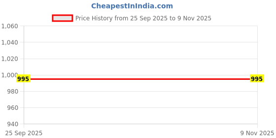 moglix.com Lab Plus PTFE StopCock, LP-3522 lab plus Price History Graph from 25 Sep 2025 to 9 Nov 2025