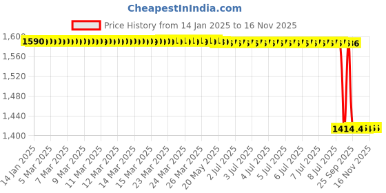 moglix.com Lab Plus PTFE Stopper Plug 20x16x24 mm, LP-7952 lab plus Price History Graph from 14 Jan 2025 to 15 Nov 2025