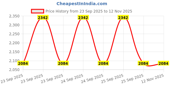moglix.com Lab Plus PTFE Stopper Plug 30x25x31 mm, LP-7957 lab plus Price History Graph from 23 Sep 2025 to 12 Nov 2025