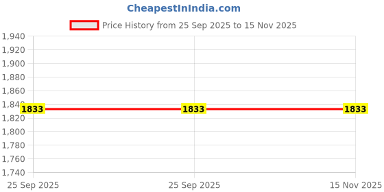 moglix.com Lab Plus PTFE String 150 m, LP-10398 lab plus Price History Graph from 25 Sep 2025 to 15 Nov 2025