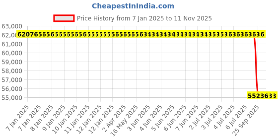moglix.com Lab Plus PTFE Tube Heater, LP-12339 lab plus Price History Graph from 7 Jan 2025 to 11 Nov 2025