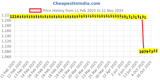 moglix.com Lab Plus Punching Gasket 1.5mm Thickness, LP-5130 lab plus Price History Graph from 11 Feb 2025 to 20 Nov 2025