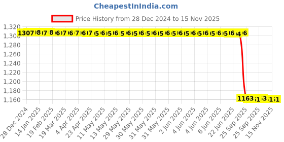 moglix.com Lab Plus Punching Gasket 1.5mm Thickness, LP-5131 lab plus Price History Graph from 28 Dec 2024 to 15 Nov 2025