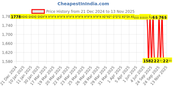 moglix.com Lab Plus Punching Gasket 1.5mm Thickness, LP-5134 lab plus Price History Graph from 21 Dec 2024 to 13 Nov 2025