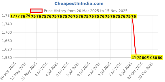 moglix.com Lab Plus Punching Gasket 1.5mm Thickness, LP-5135 lab plus Price History Graph from 20 Mar 2025 to 15 Nov 2025