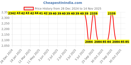 moglix.com Lab Plus Punching Gasket 1.5mm Thickness, LP-5137 lab plus Price History Graph from 28 Dec 2024 to 14 Nov 2025