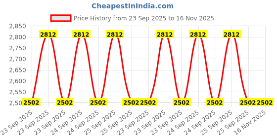 moglix.com Lab Plus Pure Magnesium Round Bar (Extruded Material) 8x500 mm, LP-7695 lab plus Price History Graph from 23 Sep 2025 to 15 Nov 2025