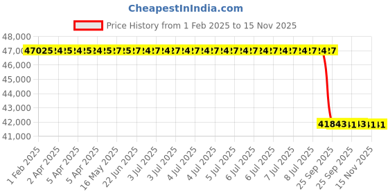 moglix.com Lab Plus Pure Space 01 ABS resin, LP-13313 lab plus Price History Graph from 1 Feb 2025 to 12 Nov 2025