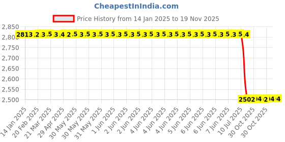 moglix.com Lab Plus Pure Titanium Round Bar 6.0x300 mm, LP-7673 lab plus Price History Graph from 14 Jan 2025 to 18 Nov 2025