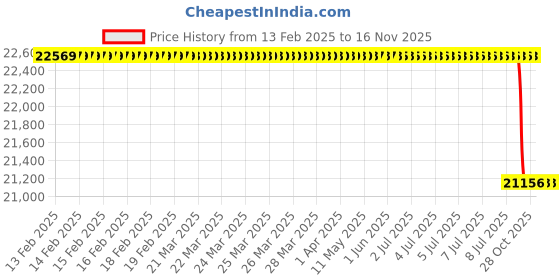 moglix.com Lab Plus Pvc Hood for Portable Fume Hood, LP-6050 lab plus Price History Graph from 13 Feb 2025 to 15 Nov 2025