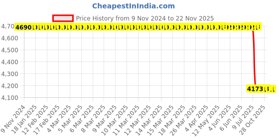 moglix.com Lab Plus PVC Nylon Sieve Clogging Removal Brush, LP-11688 lab plus Price History Graph from 9 Nov 2024 to 21 Nov 2025