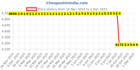 moglix.com Lab Plus PVC Nylon Sieve Clogging Removal Brush, LP-11689 lab plus Price History Graph from 16 Nov 2024 to 1 Dec 2025