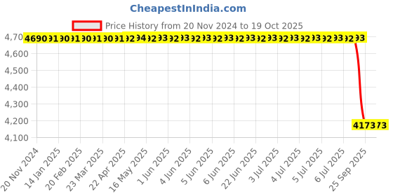 moglix.com Lab Plus PVC Nylon Sieve Clogging Removal Brush, LP-11690 lab plus Price History Graph from 20 Nov 2024 to 18 Oct 2025