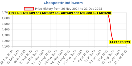 moglix.com Lab Plus PVC Nylon Sieve Clogging Removal Brush, LP-11691 lab plus Price History Graph from 26 Nov 2024 to 21 Dec 2025