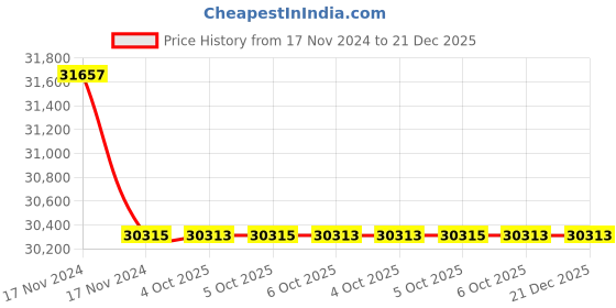moglix.com Lab Plus PVC Nylon Sieve Clogging Removal Brush, LP-11691 (Pack of 5) lab plus Price History Graph from 17 Nov 2024 to 21 Dec 2025