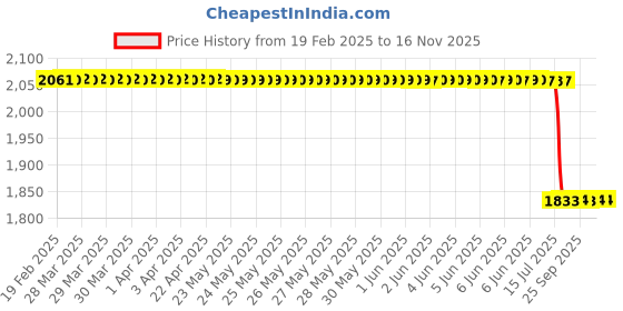 moglix.com Lab Plus PVDF Adapter with NPT Thread, LP-1249 lab plus Price History Graph from 19 Feb 2025 to 16 Nov 2025