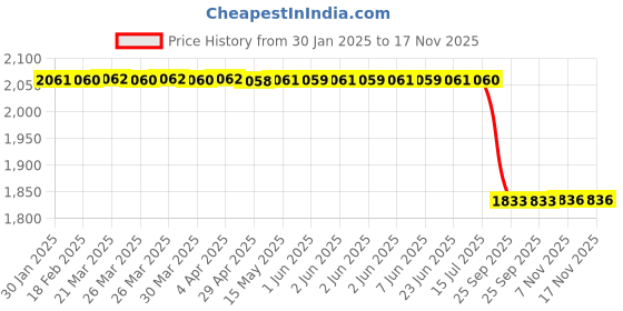 moglix.com Lab Plus PVDF Adapter with NPT Thread, LP-1251 lab plus Price History Graph from 30 Jan 2025 to 16 Nov 2025