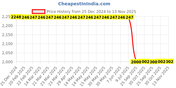 moglix.com Lab Plus PVDF Adapter with NPT Thread, LP-1252 lab plus Price History Graph from 25 Dec 2024 to 13 Nov 2025
