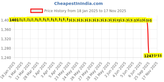 moglix.com Lab Plus PVDF Barb Adapter with NPT Thread, LP-1211 lab plus Price History Graph from 18 Jan 2025 to 16 Nov 2025