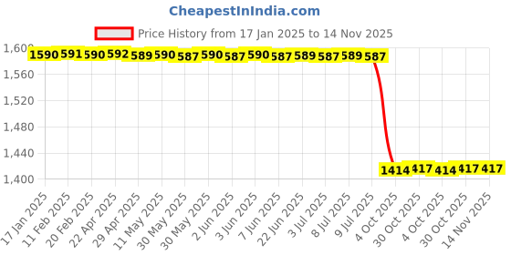 moglix.com Lab Plus PVDF Barb Adapter with NPT Thread, LP-1216 lab plus Price History Graph from 17 Jan 2025 to 14 Nov 2025