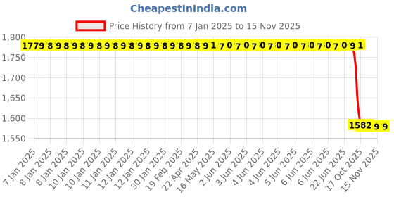 moglix.com Lab Plus PVDF Barb Adapter with NPT Thread, LP-1219 lab plus Price History Graph from 7 Jan 2025 to 12 Nov 2025