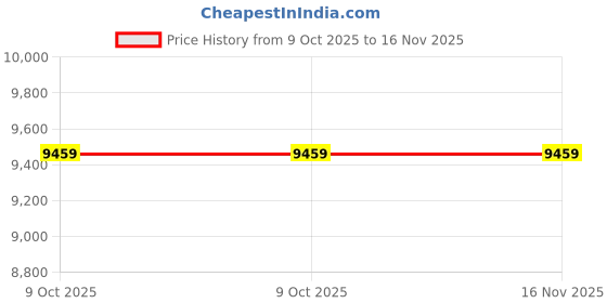 moglix.com Lab Plus PVDF Barb Adapter with NPT Thread, LP-1220 (Pack of 5) lab plus Price History Graph from 9 Oct 2025 to 16 Nov 2025