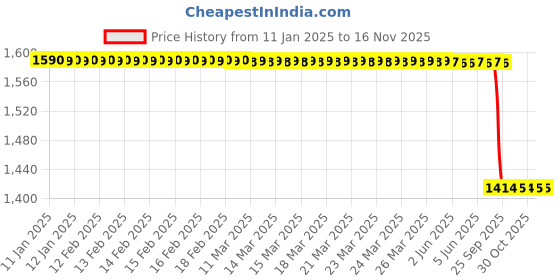 moglix.com Lab Plus PVDF Barb Adapter with NPT Thread, LP-1223 lab plus Price History Graph from 11 Jan 2025 to 15 Nov 2025