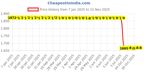 moglix.com Lab Plus PVDF Barb Adapter with NPT Thread, LP-1224 lab plus Price History Graph from 7 Jan 2025 to 15 Nov 2025
