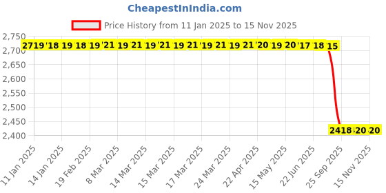 moglix.com Lab Plus PVDF Coupling with NPT Thread, LP-11651 lab plus Price History Graph from 11 Jan 2025 to 13 Nov 2025