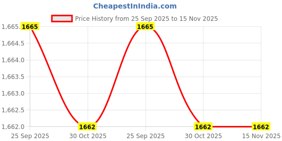 moglix.com Lab Plus PVDF Nipple with NPT Thread, LP-11640 lab plus Price History Graph from 25 Sep 2025 to 15 Nov 2025