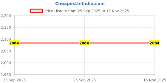 moglix.com Lab Plus PVDF Nipple with NPT Thread, LP-11646 lab plus Price History Graph from 25 Sep 2025 to 15 Nov 2025
