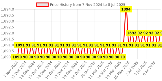 moglix.com Lab Plus Qualitative Filter Paper 101 mm, LP-4848 lab plus Price History Graph from 7 Nov 2024 to 8 Jul 2025