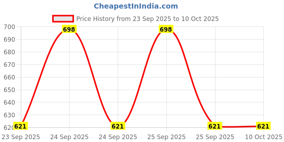 moglix.com Lab Plus Qualitative Filter Paper 102 mm, LP-4849 lab plus Price History Graph from 23 Sep 2025 to 9 Oct 2025