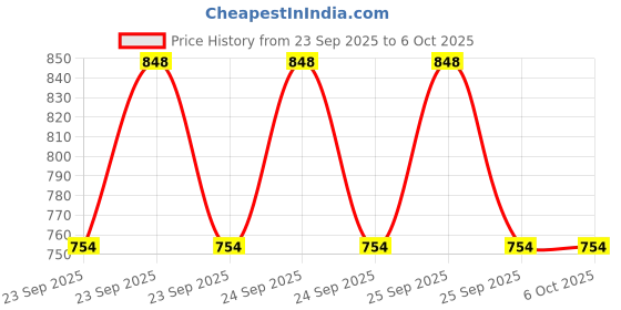moglix.com Lab Plus Qualitative Filter Paper 102 mm, LP-4853 lab plus Price History Graph from 23 Sep 2025 to 6 Oct 2025