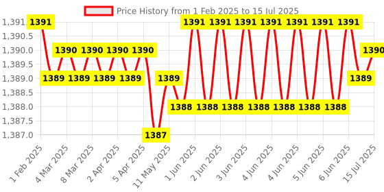 moglix.com Lab Plus Qualitative Filter Paper 102 mm, LP-4854 lab plus Price History Graph from 1 Feb 2025 to 15 Jul 2025