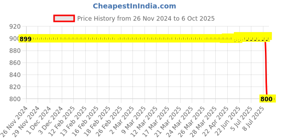 moglix.com Lab Plus Qualitative Filter Paper 103 mm, LP-4850 lab plus Price History Graph from 26 Nov 2024 to 5 Oct 2025