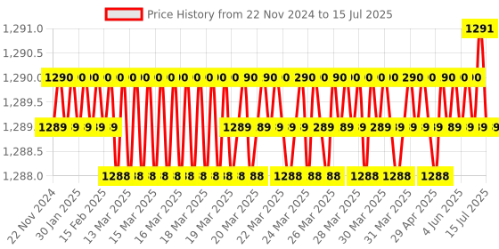 moglix.com Lab Plus Quantitative Filter Paper 201 mm, LP-4859 lab plus Price History Graph from 22 Nov 2024 to 15 Jul 2025