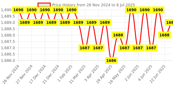 moglix.com Lab Plus Quantitative Filter Paper 201 mm, LP-4860 lab plus Price History Graph from 26 Nov 2024 to 8 Jul 2025