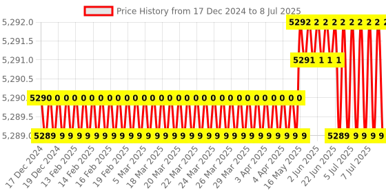 moglix.com Lab Plus Quantitative Filter Paper 201 mm, LP-4863 lab plus Price History Graph from 17 Dec 2024 to 8 Jul 2025