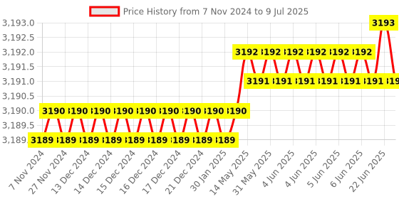 moglix.com Lab Plus Quantitative Filter Paper 201 mm, LP-4869 lab plus Price History Graph from 7 Nov 2024 to 9 Jul 2025