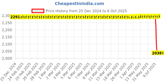moglix.com Lab Plus Quantitative Filter Paper 202 mm, LP-4864 lab plus Price History Graph from 25 Dec 2024 to 6 Oct 2025