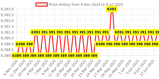 moglix.com Lab Plus Quantitative Filter Paper 202 mm, LP-4873 lab plus Price History Graph from 9 Nov 2024 to 9 Jul 2025