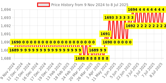 moglix.com Lab Plus Quantitative Filter Paper 203 mm, LP-4861 lab plus Price History Graph from 9 Nov 2024 to 8 Jul 2025