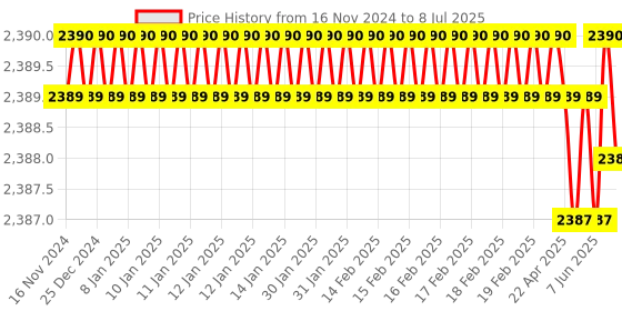 moglix.com Lab Plus Quantitative Filter Paper 203 mm, LP-4866 lab plus Price History Graph from 16 Nov 2024 to 8 Jul 2025