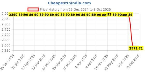 moglix.com Lab Plus Quantitative Filter Paper 203 mm, LP-4874 lab plus Price History Graph from 25 Dec 2024 to 8 Oct 2025