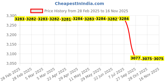 moglix.com Lab Plus Quaratech Gloves Fully Embossed L Size Latex Powder Free, LP-748 (Pack of 100) lab plus Price History Graph from 28 Feb 2025 to 15 Nov 2025