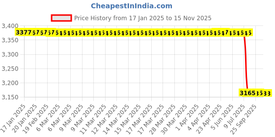 moglix.com Lab Plus Quaratech Gloves Fully Embossed M Size Latex Powder Free, LP-749 (Pack of 100) lab plus Price History Graph from 17 Jan 2025 to 15 Nov 2025