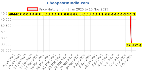 moglix.com Lab Plus Quaratech Gloves Powder-Free S Size Latex, LP-707 (Pack of 1000) lab plus Price History Graph from 8 Jan 2025 to 14 Nov 2025