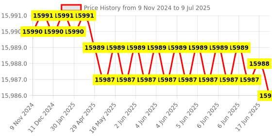 moglix.com Lab Plus Quartz Beaker, Capacity: 100 ml, LP-4384 lab plus Price History Graph from 9 Nov 2024 to 9 Jul 2025